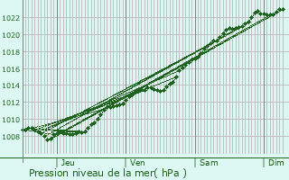 Graphe de la pression atmosphrique prvue pour Cugny