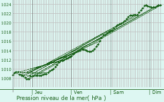 Graphe de la pression atmosphrique prvue pour Villers-Bretonneux