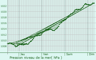 Graphe de la pression atmosphrique prvue pour Quierzy