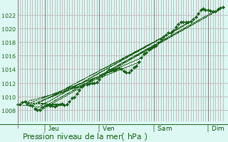 Graphe de la pression atmosphrique prvue pour Chiry-Ourscamp