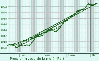 Graphe de la pression atmosphrique prvue pour Tracy-le-Mont