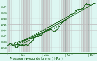 Graphe de la pression atmosphrique prvue pour Vandlicourt