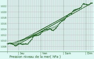 Graphe de la pression atmosphrique prvue pour Hautefontaine