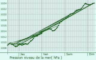 Graphe de la pression atmosphrique prvue pour La Neuville-Saint-Pierre