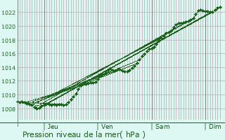 Graphe de la pression atmosphrique prvue pour Crouy