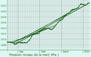 Graphe de la pression atmosphrique prvue pour Saint-Pierre-Aigle