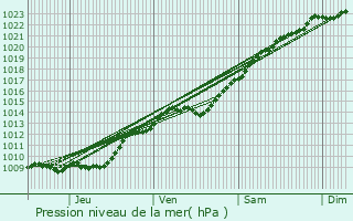 Graphe de la pression atmosphrique prvue pour Chvreville