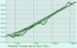 Graphe de la pression atmosphrique prvue pour Saint-Martin-le-Noeud