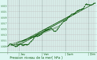 Graphe de la pression atmosphrique prvue pour Beaumont-sur-Oise