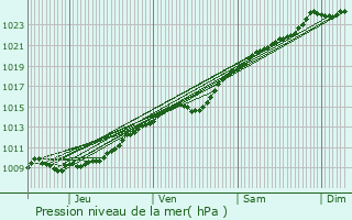 Graphe de la pression atmosphrique prvue pour Lachapelle-sous-Gerberoy