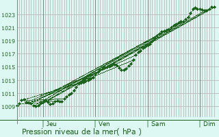 Graphe de la pression atmosphrique prvue pour Fresne-Lguillon