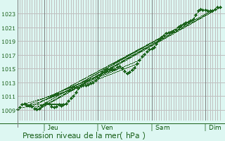 Graphe de la pression atmosphrique prvue pour Pierrelaye