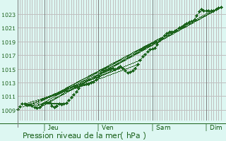 Graphe de la pression atmosphrique prvue pour Chatou