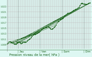 Graphe de la pression atmosphrique prvue pour Loconville