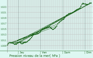 Graphe de la pression atmosphrique prvue pour Aubergenville