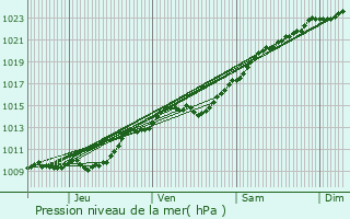 Graphe de la pression atmosphrique prvue pour Noiseau