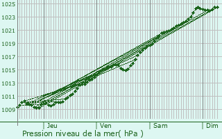 Graphe de la pression atmosphrique prvue pour Dangu