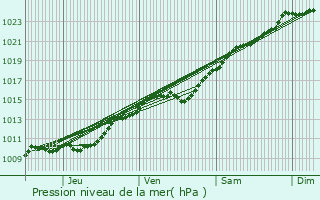 Graphe de la pression atmosphrique prvue pour La Verrire