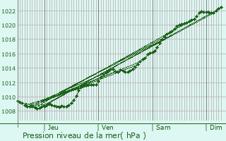 Graphe de la pression atmosphrique prvue pour Ronchres