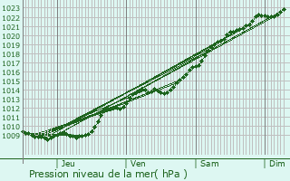 Graphe de la pression atmosphrique prvue pour Lucy-le-Bocage