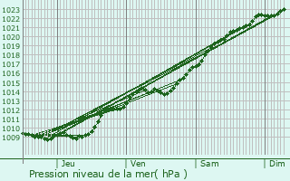 Graphe de la pression atmosphrique prvue pour La Fert-sous-Jouarre