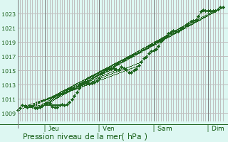Graphe de la pression atmosphrique prvue pour Limours