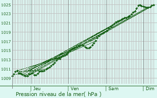 Graphe de la pression atmosphrique prvue pour Houville-en-Vexin