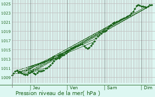 Graphe de la pression atmosphrique prvue pour Panilleuse