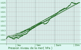 Graphe de la pression atmosphrique prvue pour Darntal