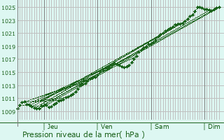 Graphe de la pression atmosphrique prvue pour Le Mesnil-Esnard