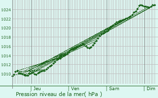 Graphe de la pression atmosphrique prvue pour Vieux-Villez