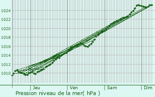 Graphe de la pression atmosphrique prvue pour Surville