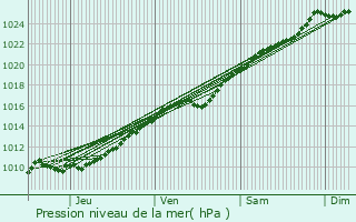 Graphe de la pression atmosphrique prvue pour Le Mesnil-Jourdain