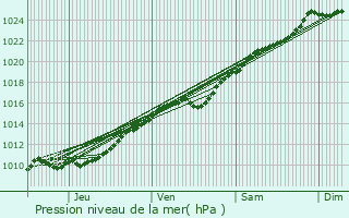 Graphe de la pression atmosphrique prvue pour Croisy-sur-Eure