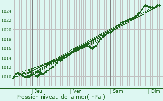 Graphe de la pression atmosphrique prvue pour Saint-Martin-la-Campagne