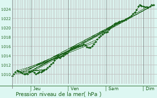 Graphe de la pression atmosphrique prvue pour Saint-Laurent-des-Bois