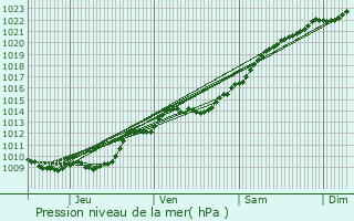 Graphe de la pression atmosphrique prvue pour La Fert-Gaucher