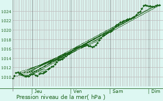 Graphe de la pression atmosphrique prvue pour Berville-la-Campagne