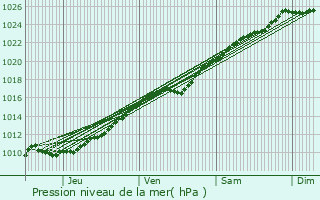 Graphe de la pression atmosphrique prvue pour turqueraye