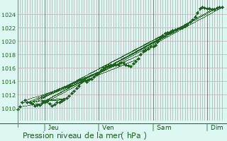 Graphe de la pression atmosphrique prvue pour Blines