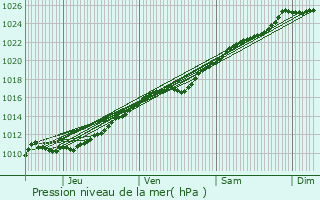 Graphe de la pression atmosphrique prvue pour Beaumesnil