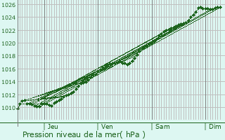 Graphe de la pression atmosphrique prvue pour Saint-Lger-de-Rotes