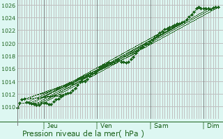 Graphe de la pression atmosphrique prvue pour Malouy