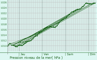 Graphe de la pression atmosphrique prvue pour Fourmetot