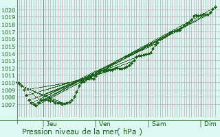 Graphe de la pression atmosphrique prvue pour Flassigny