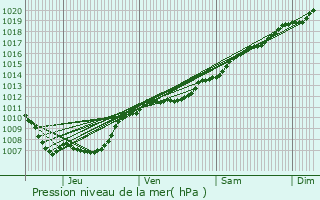 Graphe de la pression atmosphrique prvue pour Rhon