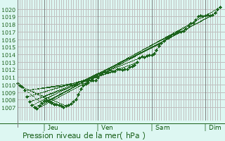 Graphe de la pression atmosphrique prvue pour Mangiennes