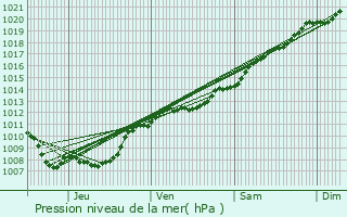 Graphe de la pression atmosphrique prvue pour Jouy-en-Argonne
