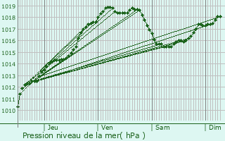 Graphe de la pression atmosphrique prvue pour Lovendegem