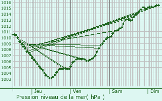 Graphe de la pression atmosphrique prvue pour Bargemon